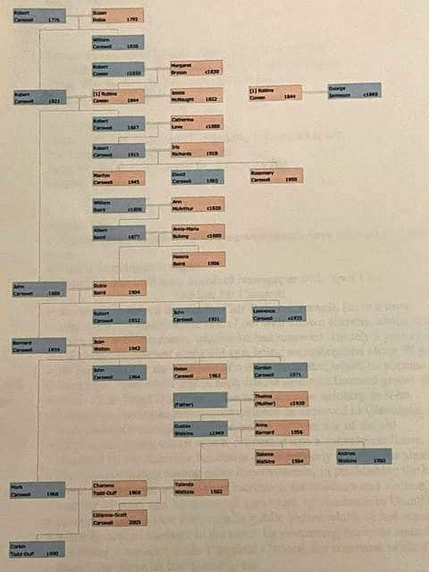Mark Carswell family tree